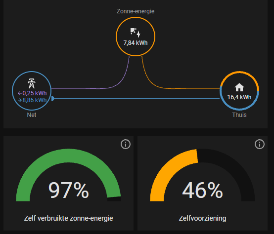 Overzicht van zelfverbruikte zonne-energie en zelfvoorziening